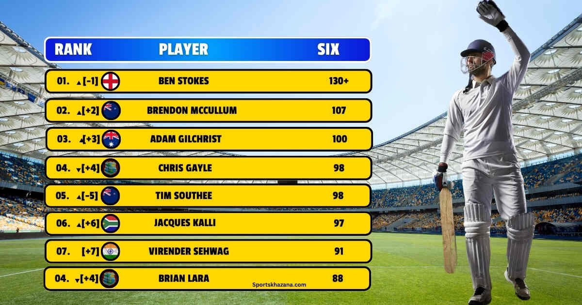 Most Sixes in Test International Cricket